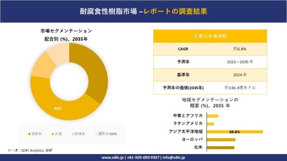 耐食性樹脂市場レポート概要