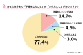 不倫をしたことがあるかどうかのアンケート調査結果