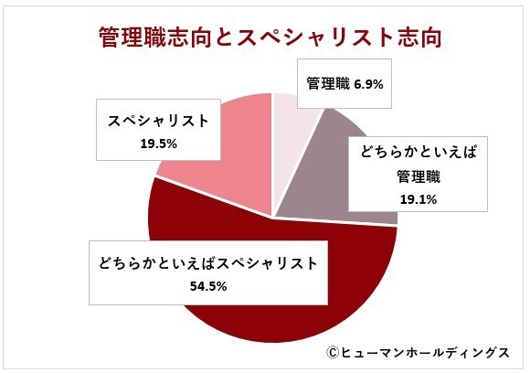 40歳に聞く「管理職とスペシャリスト志向」