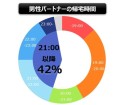 42％の男性パートナーは21時以降に帰宅している