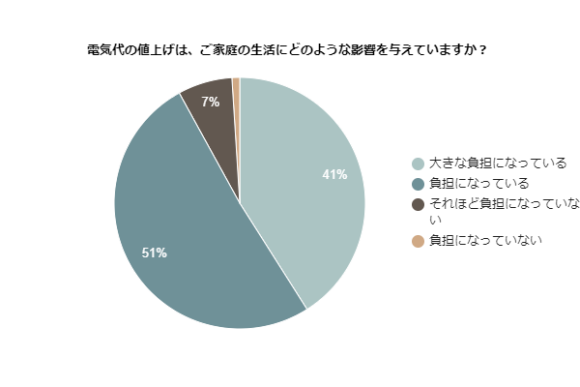 電気代の値上げは、ご家庭の生活にどのような影響を与えていますか？