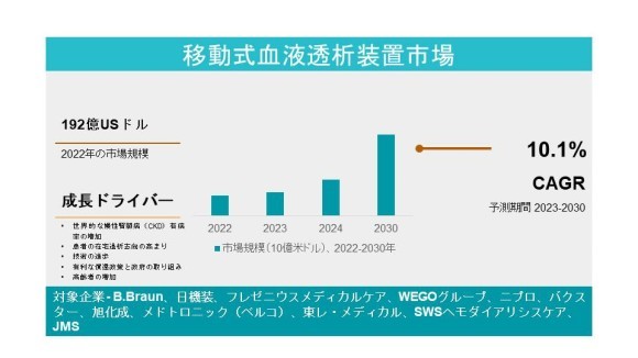 モバイル血液透析装置市場は2023年から2032年にかけて年平均成長率10.1