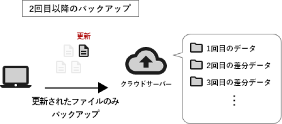 一回目のフルバックアップ後の二回目以降は差分のみバックアップします。