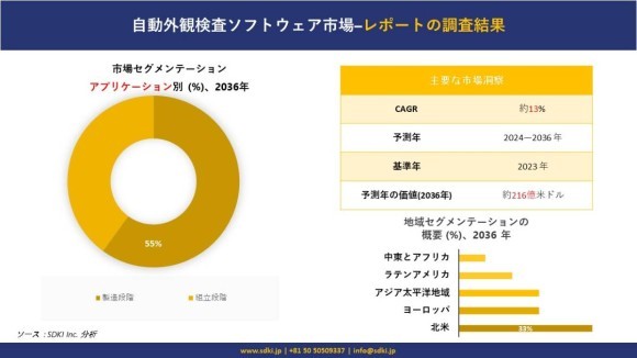 自動外観検査ソフトウェア市場 調査