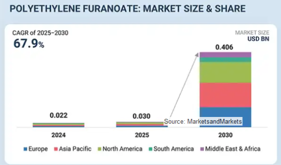 Polyethylene Furanoate (PEF) Market - Global Forecast to 2030 - MarketsandMarkets