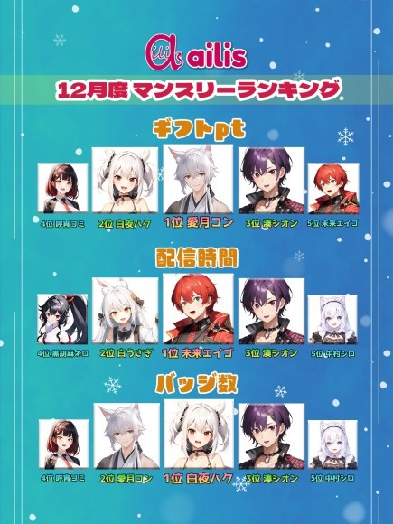 Vライバー事務所「ailis(アイリス)」が2023年12月のマンスリーランキング