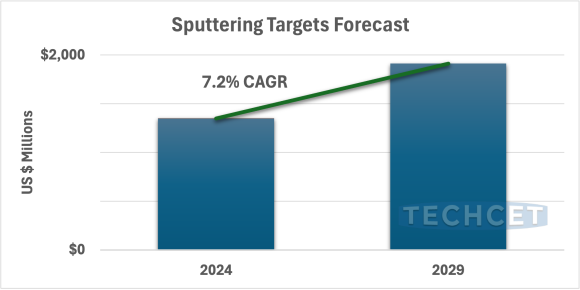 Sputter Targets Market Report - TECHCET