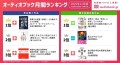 【オーディオブック11月人気ランキング】 学び直し・休み方・受験対策に注目集まる！ 『影響力の武器［新版］』『世界の一流は「休日」に何をしているのか』が首位獲得