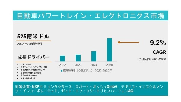 自動車パワートレイン・エレクトロニクス市場