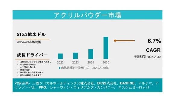 アクリルパウダー市場