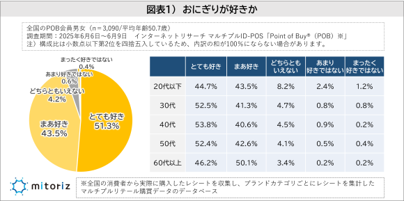 おにぎりに関する調査