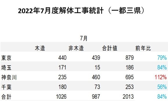 「建物滅失統計調査」を基にした、集計データ