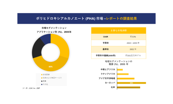 ポリヒドロキシアルカノエート（PHA）市場レポート