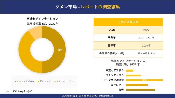 クメン市場レポート概要