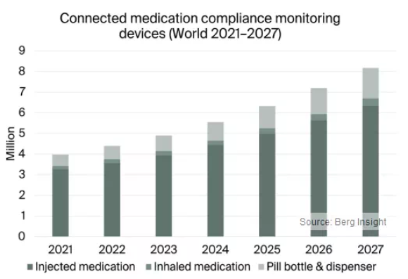ネットワーク接続型服薬遵守監視デバイス市場予測