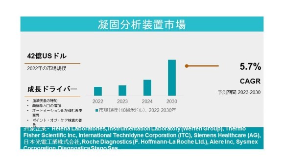凝固分析装置市場