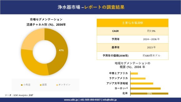 浄水器市場レポート概要