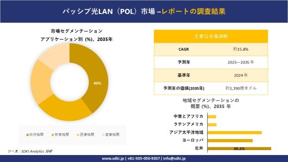 パッシブ光 LAN（POL）市場レポート概要