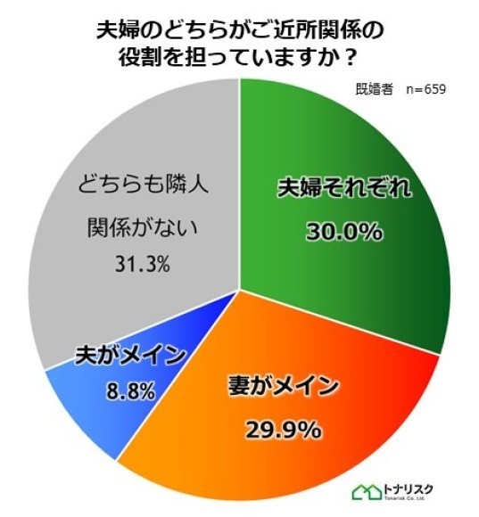夫婦のどちらがご近所関係の役割を担っていますか