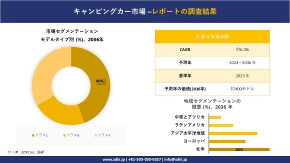 モーターホームの世界市場概要