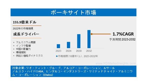 ボーキサイト市場