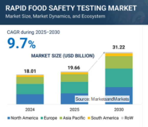 Rapid Food Safety Testing Market - MarketsandMarkets