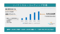 ソノケミカルコーティングの市場