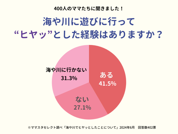 ママスタセレクト調査