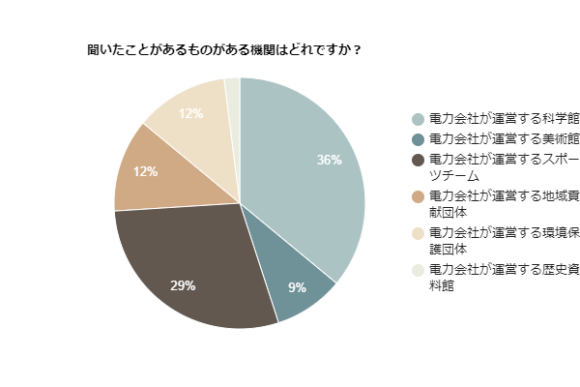 聞いたことがあるものがある機関はどれですか？