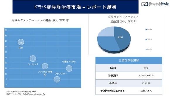 ドラベ症候群治療