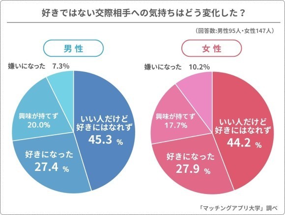 好きではない人と交際した結果、簾内感情は芽生えた？