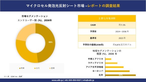 マイクロセルラー発泡光反射シートの世界市場概要