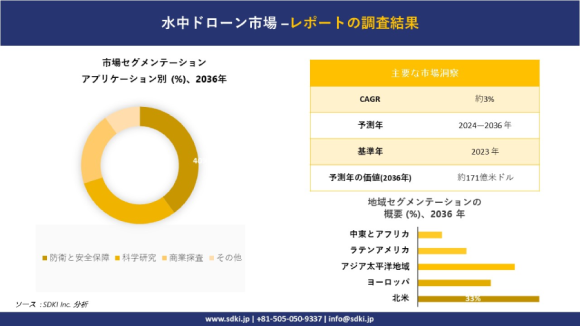 世界の水中ドローン産業概要