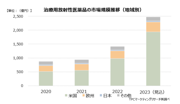世界の治療用放射性医薬品市場