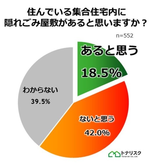 住んでいる集合住宅内に隠れごみ屋敷があると思いますか？