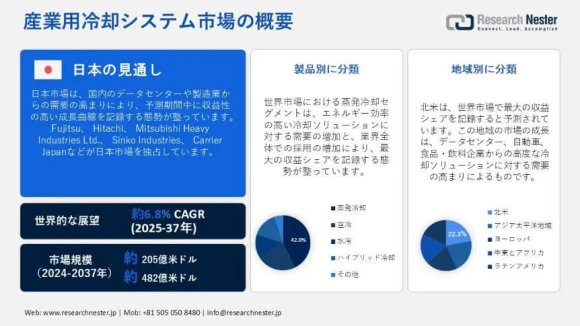 産業用冷却システム市場