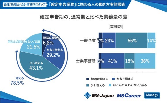 MS-Japanが『「確定申告」業務担当者の働き方』を調査。「5人に1人」が「残業45時間超え」で「属人化」での課題が明らかに！