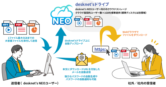 desknet's NEO V9.0の新機能「ファイル転送」イメージ画像