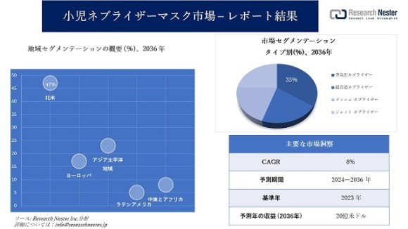 小児ネブライザーマスク市場