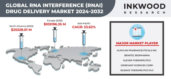 RNAi薬物送達の2032年までの世界市場予測