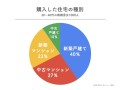 2022年に調べた、東京都内に住む30〜40代の既婚男女が購入した家の種別