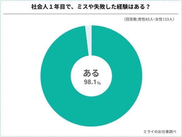 最初はみんな社会人１年生！先輩208人が語る、1年目にミス・失敗しちゃったエピソード集｜PressWalker