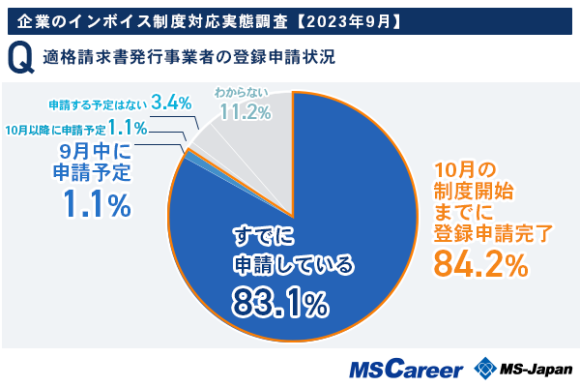 10/1インボイス制度開始までの、企業の「発行事業者」登録申請完了率は84％！「【制度開始直前】企業のインボイス対応実態調査」結果を発表