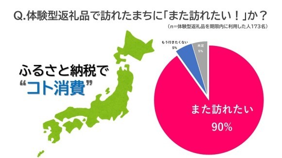 体験型返礼品で訪れたまちに、また行きたい割合