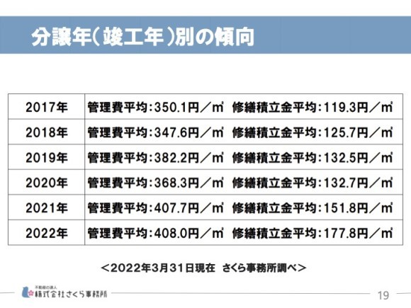 分譲年別の管理費および修繕積立金の傾向