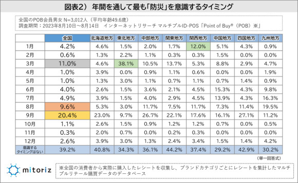 1年で防災を意識するタイミング