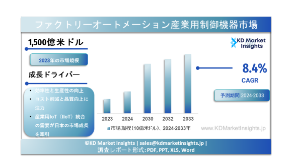 ファクトリーオートメーション産業用制御機器の市場