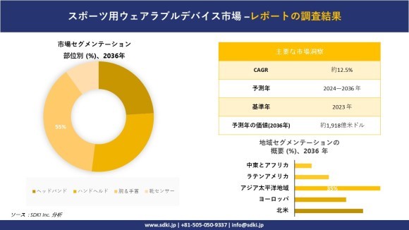 世界のスポーツウェアラブルデバイス産業概要