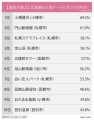 北海道の人気デートスポット・ランキング