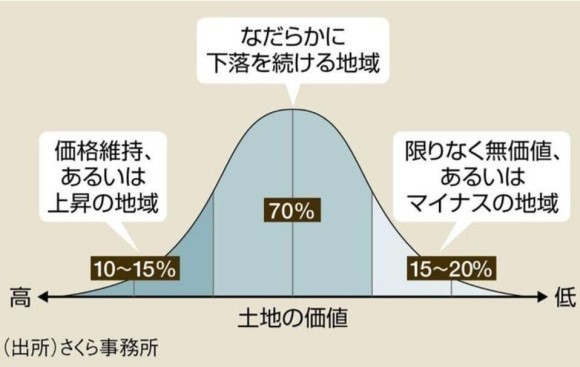 三極化する土地の価値